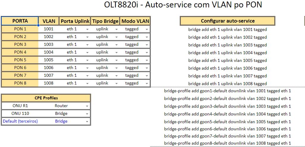 Plataforma de provisionamento OLT 8820i Intelbras